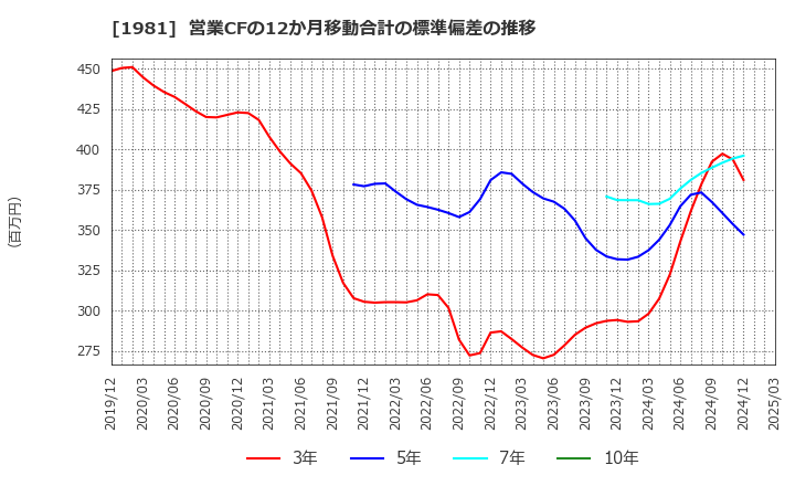 1981 (株)協和日成: 営業CFの12か月移動合計の標準偏差の推移