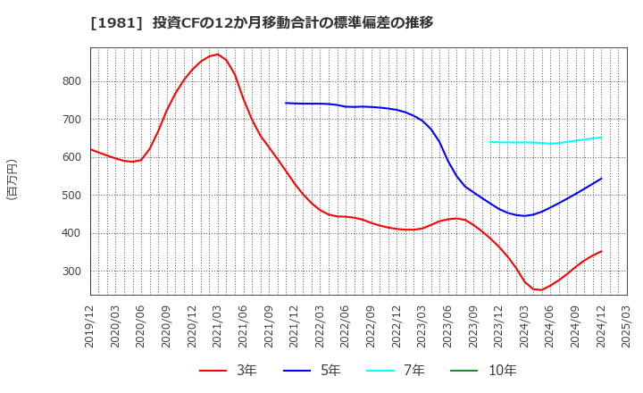 1981 (株)協和日成: 投資CFの12か月移動合計の標準偏差の推移