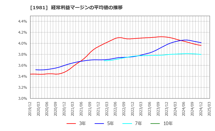 1981 (株)協和日成: 経常利益マージンの平均値の推移