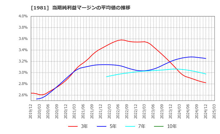 1981 (株)協和日成: 当期純利益マージンの平均値の推移