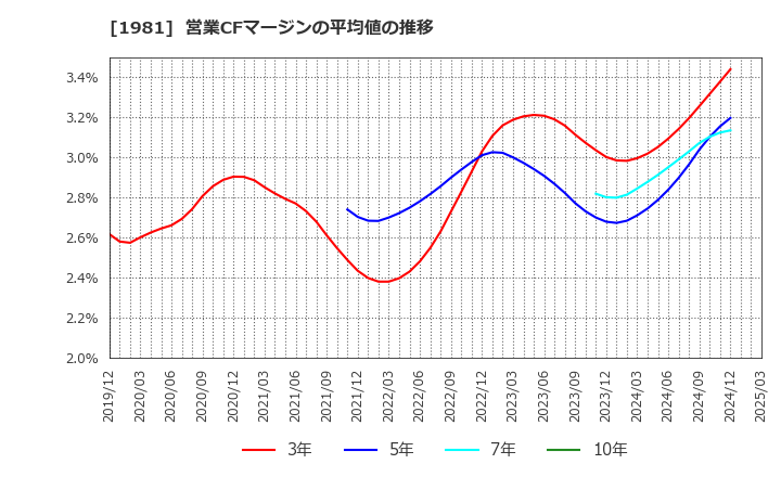1981 (株)協和日成: 営業CFマージンの平均値の推移