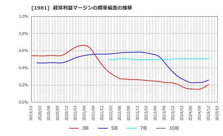 1981 (株)協和日成: 経常利益マージンの標準偏差の推移