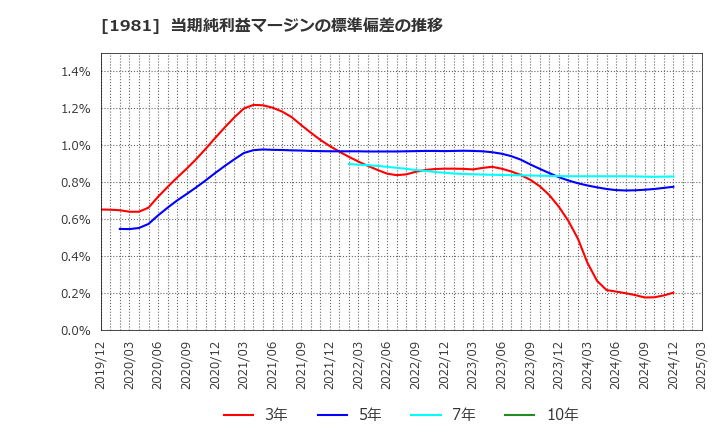 1981 (株)協和日成: 当期純利益マージンの標準偏差の推移