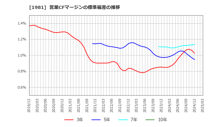 1981 (株)協和日成: 営業CFマージンの標準偏差の推移