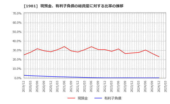 1981 (株)協和日成: 現預金、有利子負債の総資産に対する比率の推移