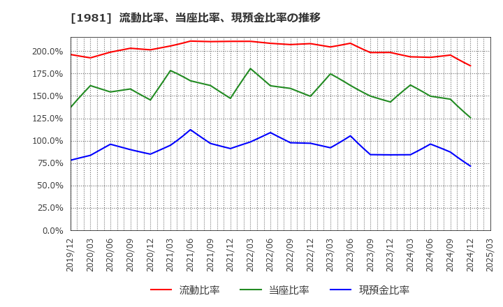 1981 (株)協和日成: 流動比率、当座比率、現預金比率の推移