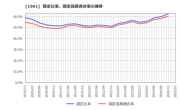 1981 (株)協和日成: 固定比率、固定長期適合率の推移