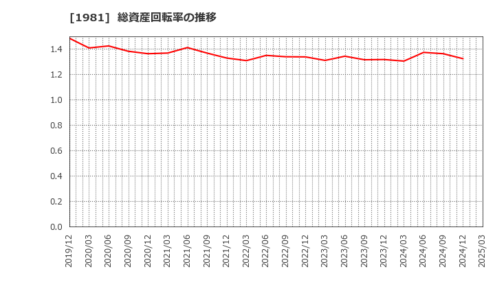 1981 (株)協和日成: 総資産回転率の推移