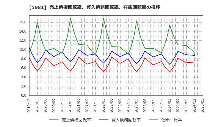 1981 (株)協和日成: 売上債権回転率、買入債務回転率、在庫回転率の推移