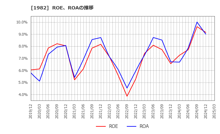1982 日比谷総合設備(株): ROE、ROAの推移