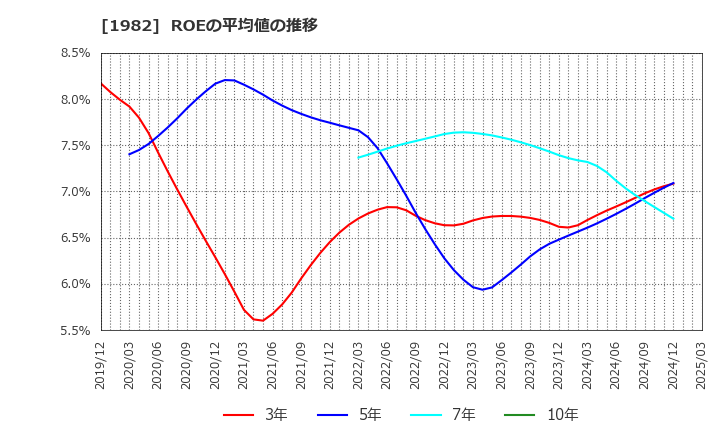 1982 日比谷総合設備(株): ROEの平均値の推移