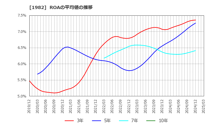 1982 日比谷総合設備(株): ROAの平均値の推移
