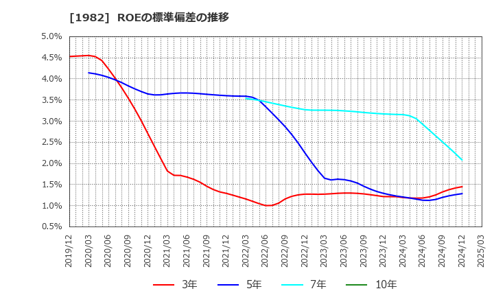 1982 日比谷総合設備(株): ROEの標準偏差の推移
