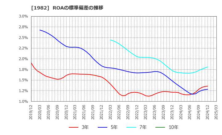 1982 日比谷総合設備(株): ROAの標準偏差の推移