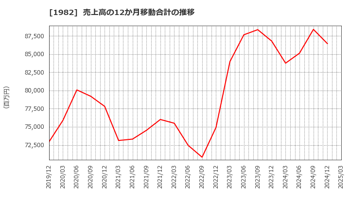 1982 日比谷総合設備(株): 売上高の12か月移動合計の推移