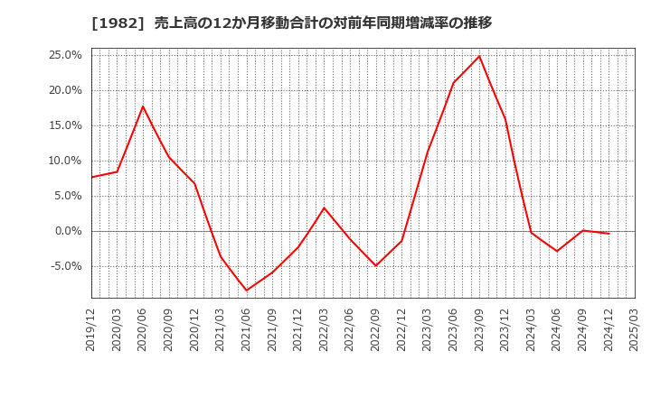 1982 日比谷総合設備(株): 売上高の12か月移動合計の対前年同期増減率の推移