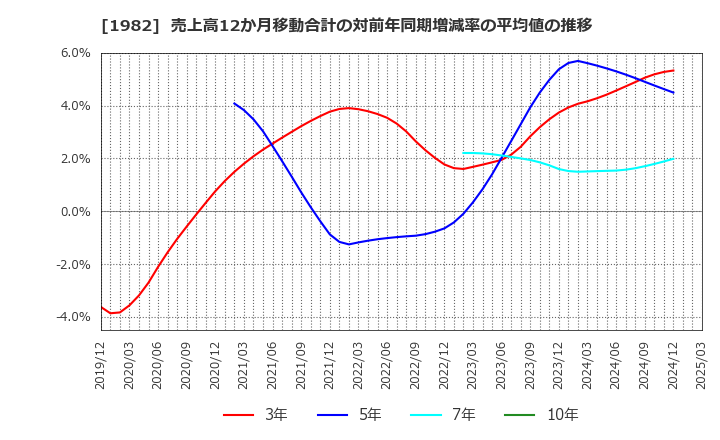 1982 日比谷総合設備(株): 売上高12か月移動合計の対前年同期増減率の平均値の推移