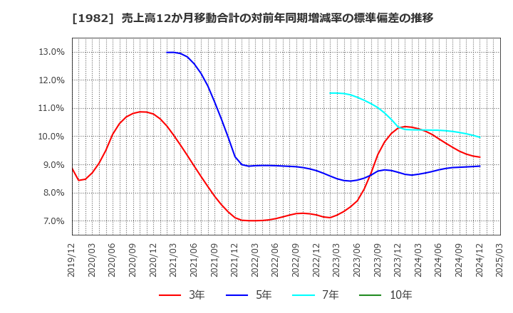 1982 日比谷総合設備(株): 売上高12か月移動合計の対前年同期増減率の標準偏差の推移
