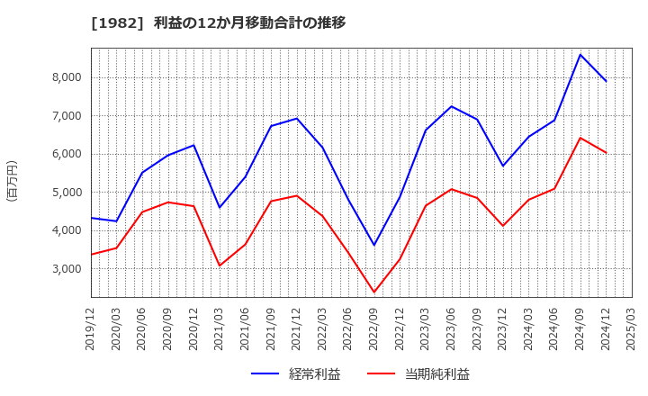 1982 日比谷総合設備(株): 利益の12か月移動合計の推移