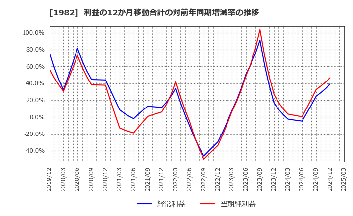 1982 日比谷総合設備(株): 利益の12か月移動合計の対前年同期増減率の推移