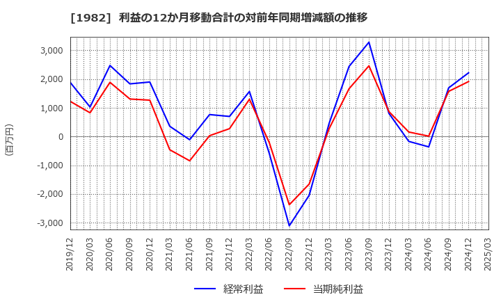 1982 日比谷総合設備(株): 利益の12か月移動合計の対前年同期増減額の推移