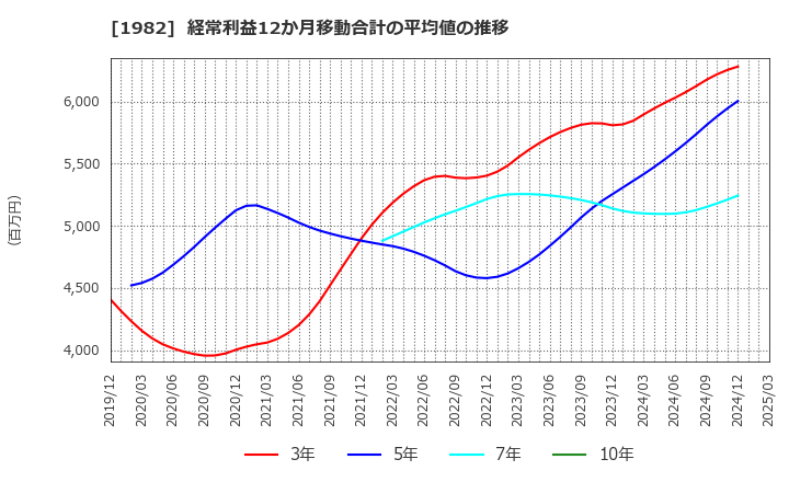 1982 日比谷総合設備(株): 経常利益12か月移動合計の平均値の推移
