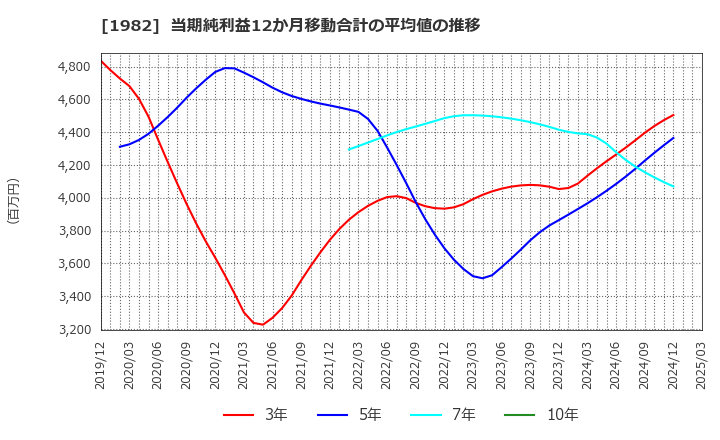 1982 日比谷総合設備(株): 当期純利益12か月移動合計の平均値の推移