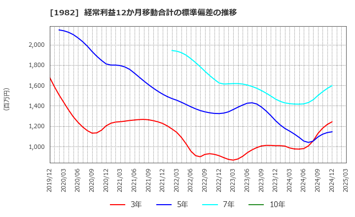 1982 日比谷総合設備(株): 経常利益12か月移動合計の標準偏差の推移