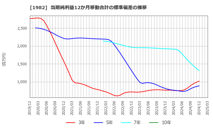 1982 日比谷総合設備(株): 当期純利益12か月移動合計の標準偏差の推移