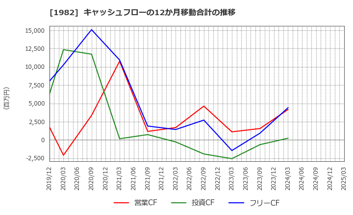 1982 日比谷総合設備(株): キャッシュフローの12か月移動合計の推移