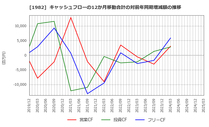 1982 日比谷総合設備(株): キャッシュフローの12か月移動合計の対前年同期増減額の推移
