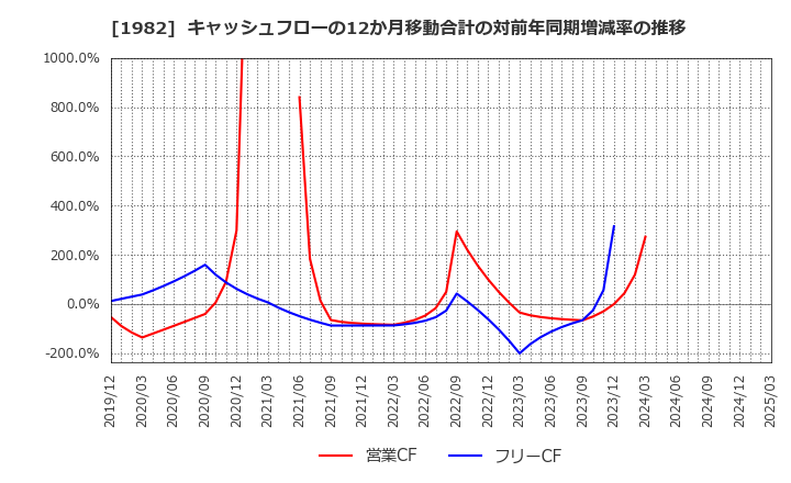 1982 日比谷総合設備(株): キャッシュフローの12か月移動合計の対前年同期増減率の推移