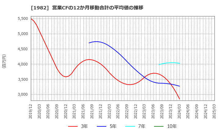 1982 日比谷総合設備(株): 営業CFの12か月移動合計の平均値の推移