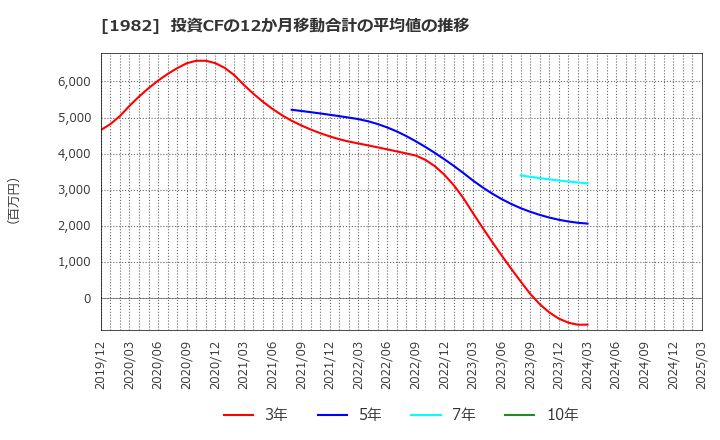 1982 日比谷総合設備(株): 投資CFの12か月移動合計の平均値の推移