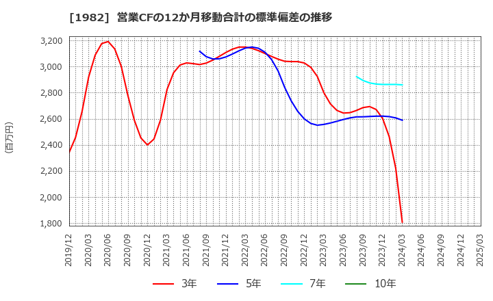1982 日比谷総合設備(株): 営業CFの12か月移動合計の標準偏差の推移