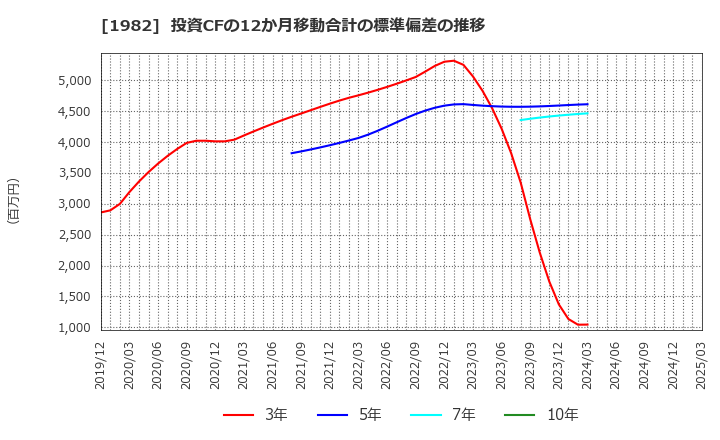 1982 日比谷総合設備(株): 投資CFの12か月移動合計の標準偏差の推移