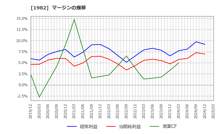 1982 日比谷総合設備(株): マージンの推移
