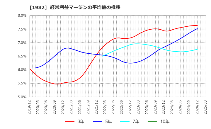 1982 日比谷総合設備(株): 経常利益マージンの平均値の推移