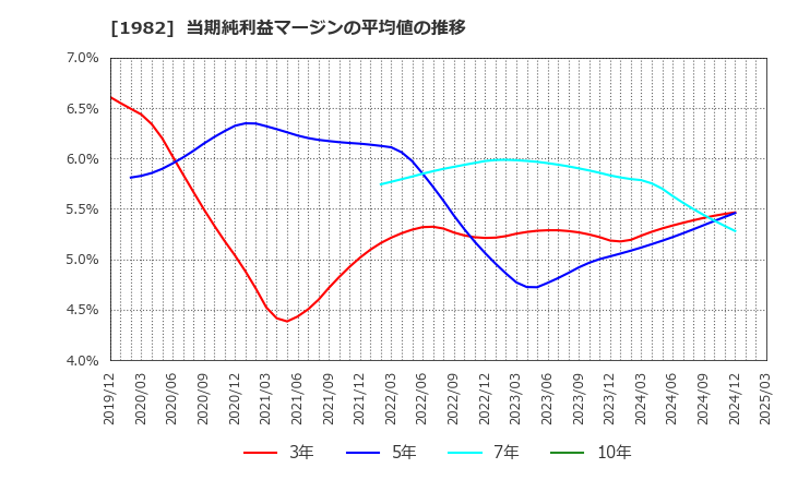 1982 日比谷総合設備(株): 当期純利益マージンの平均値の推移