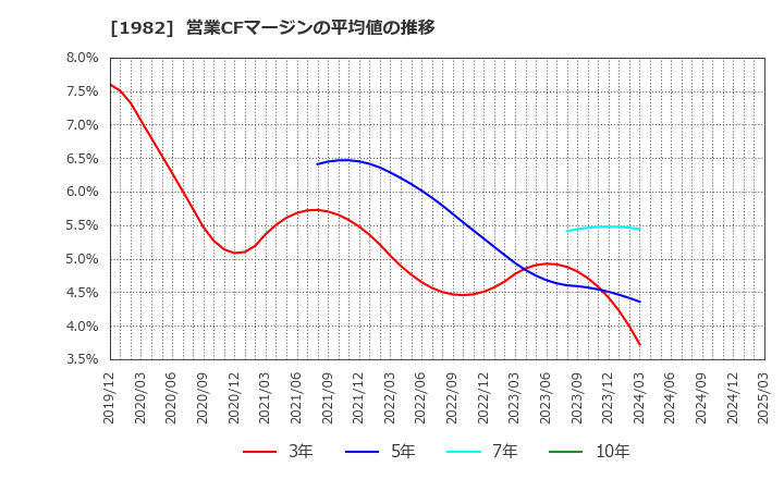 1982 日比谷総合設備(株): 営業CFマージンの平均値の推移