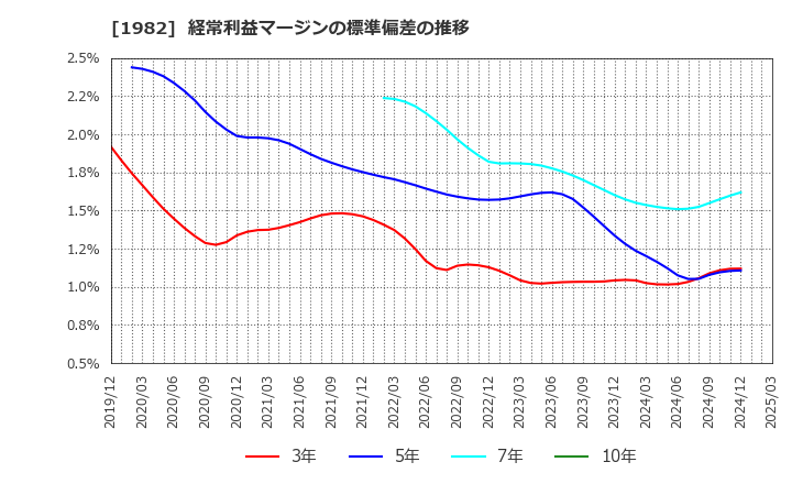 1982 日比谷総合設備(株): 経常利益マージンの標準偏差の推移