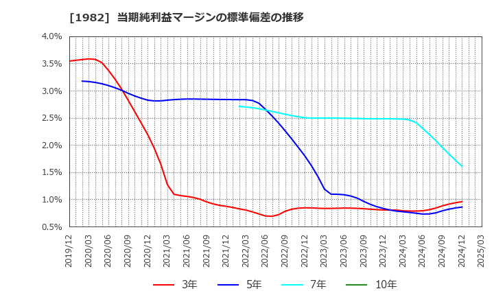 1982 日比谷総合設備(株): 当期純利益マージンの標準偏差の推移