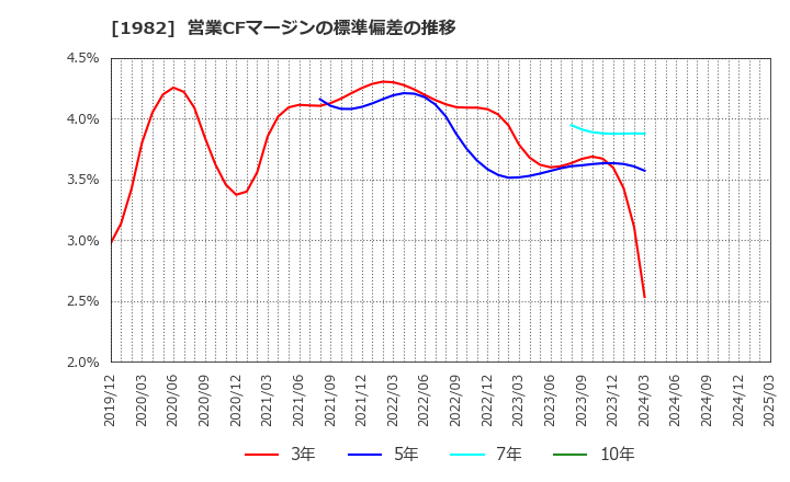 1982 日比谷総合設備(株): 営業CFマージンの標準偏差の推移