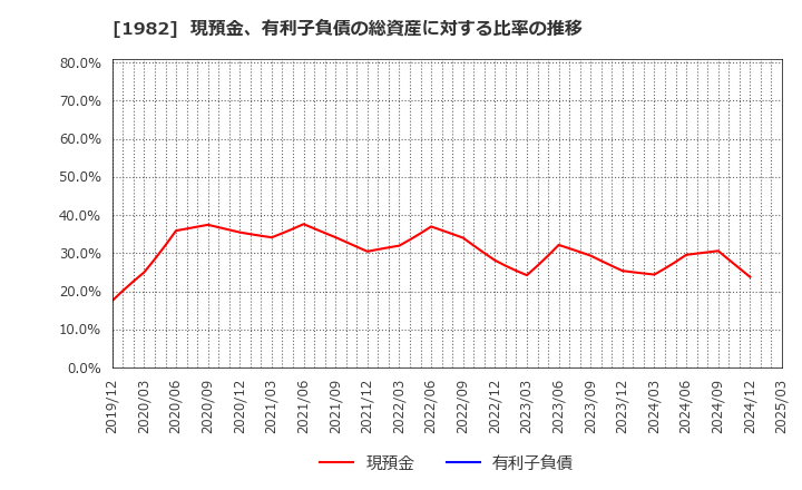 1982 日比谷総合設備(株): 現預金、有利子負債の総資産に対する比率の推移