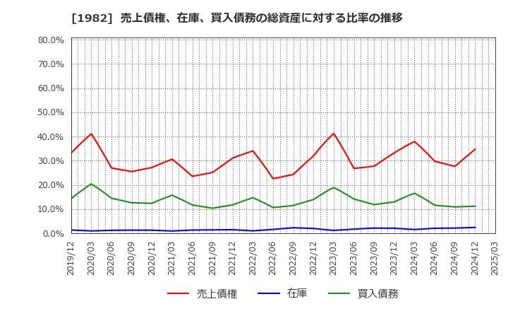 1982 日比谷総合設備(株): 売上債権、在庫、買入債務の総資産に対する比率の推移