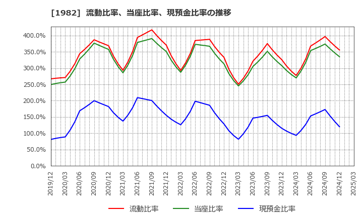1982 日比谷総合設備(株): 流動比率、当座比率、現預金比率の推移