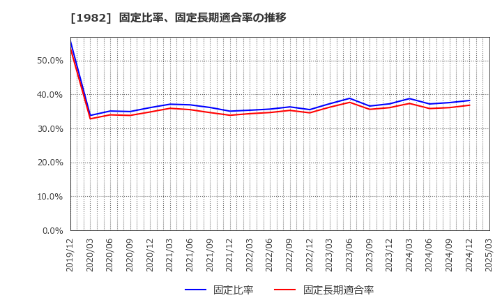 1982 日比谷総合設備(株): 固定比率、固定長期適合率の推移