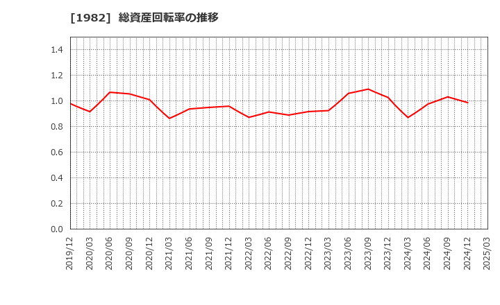 1982 日比谷総合設備(株): 総資産回転率の推移
