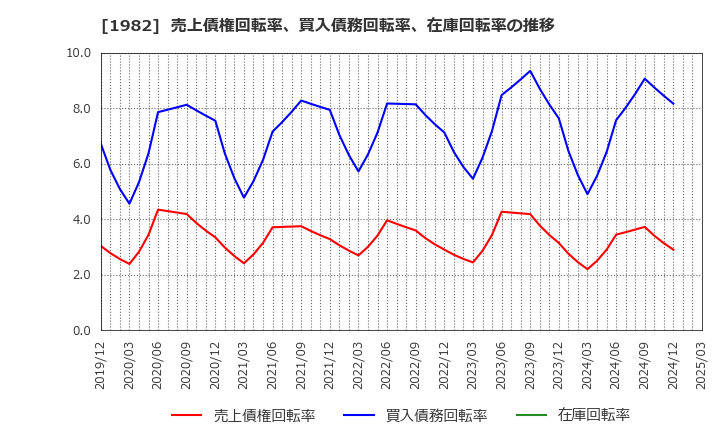 1982 日比谷総合設備(株): 売上債権回転率、買入債務回転率、在庫回転率の推移