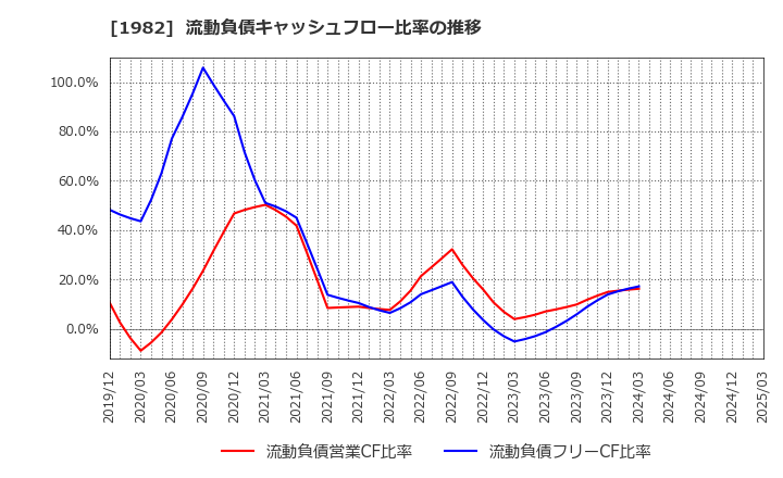 1982 日比谷総合設備(株): 流動負債キャッシュフロー比率の推移